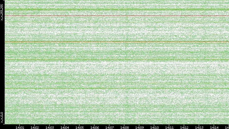 Src. IP vs. Time