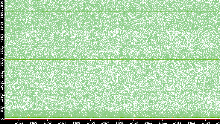 Src. Port vs. Time