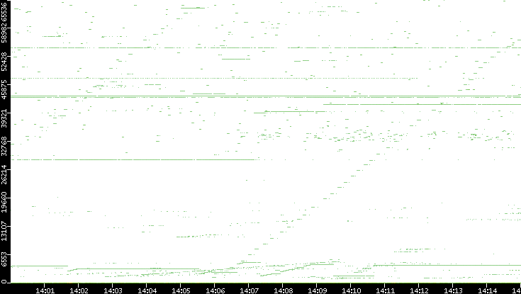 Dest. Port vs. Time