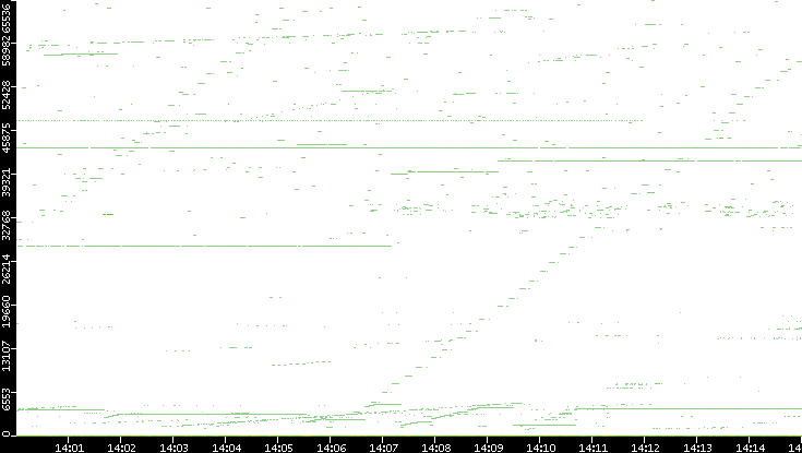 Src. Port vs. Time