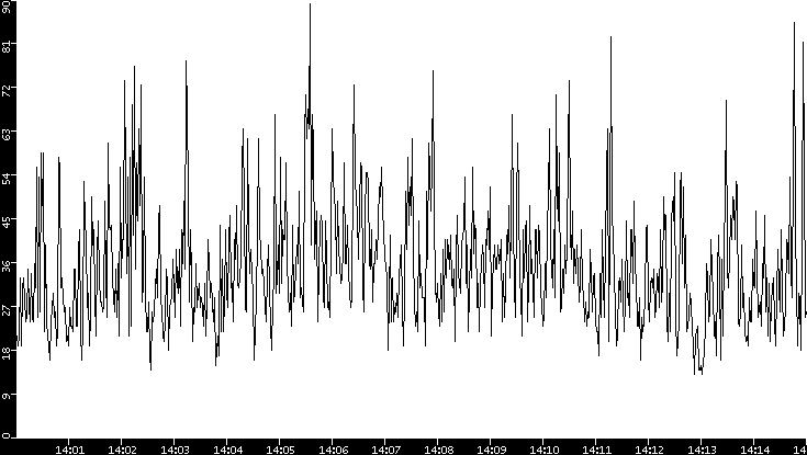 Throughput vs. Time