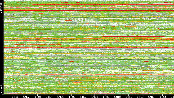 Dest. IP vs. Time