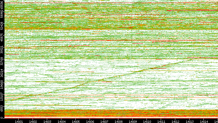 Dest. Port vs. Time