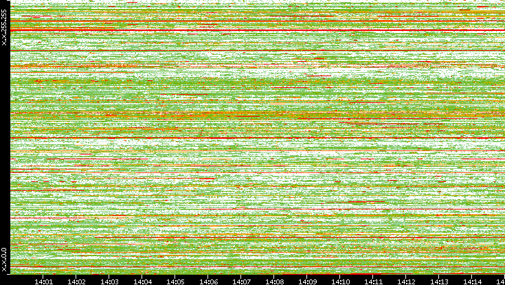 Src. IP vs. Time