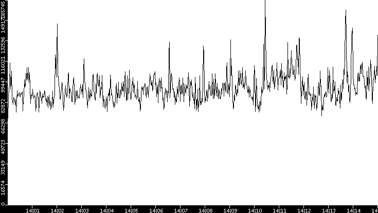 Throughput vs. Time