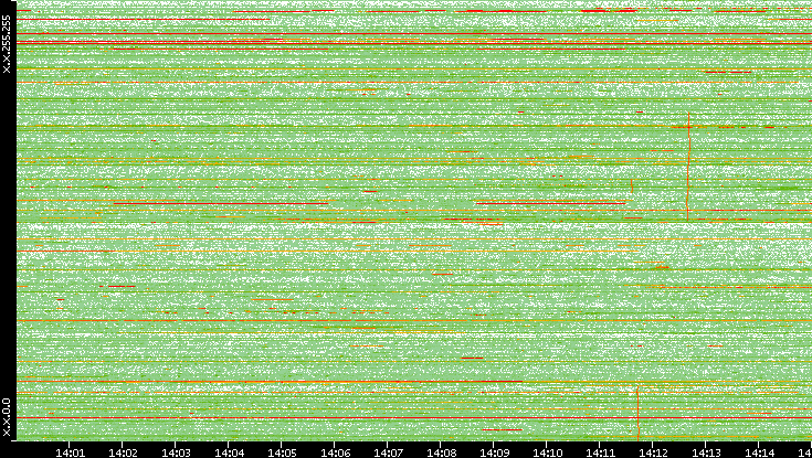 Dest. IP vs. Time