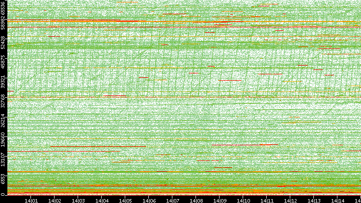 Dest. Port vs. Time
