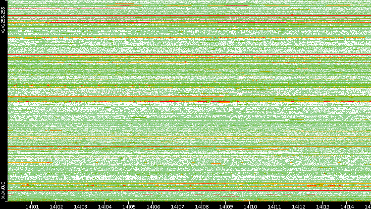 Src. IP vs. Time