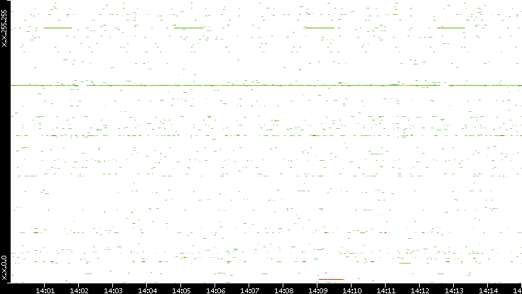 Src. IP vs. Time