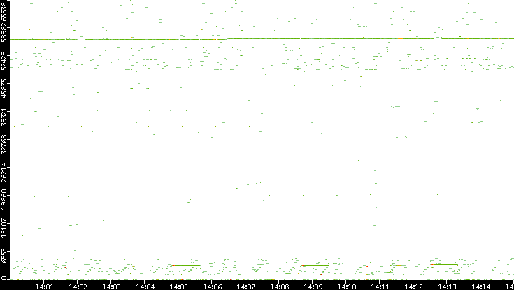 Src. Port vs. Time