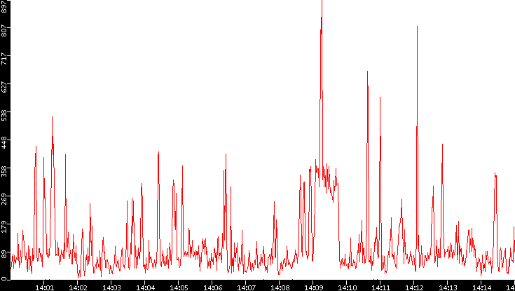 Nb. of Packets vs. Time