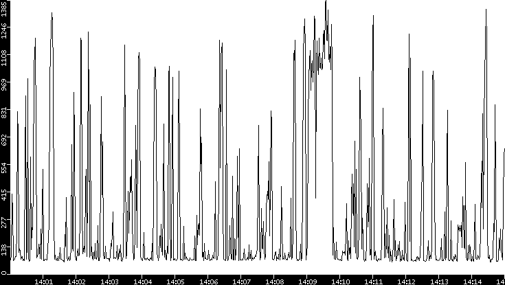 Average Packet Size vs. Time