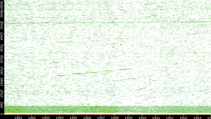 Src. Port vs. Time