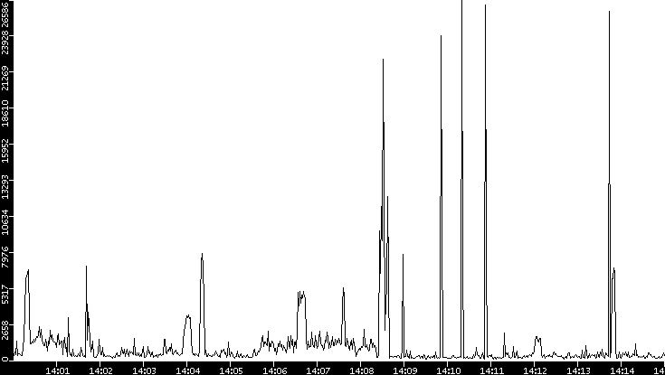 Throughput vs. Time