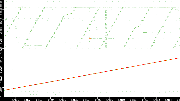 Dest. Port vs. Time