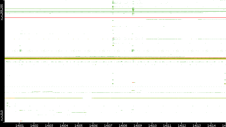 Src. IP vs. Time