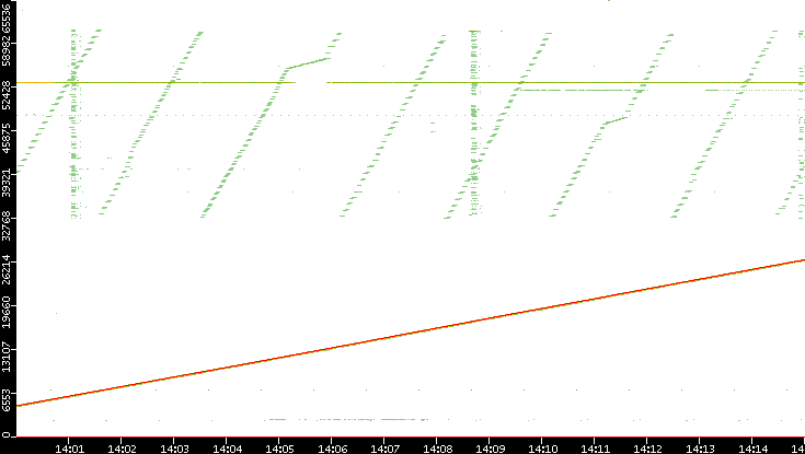 Src. Port vs. Time