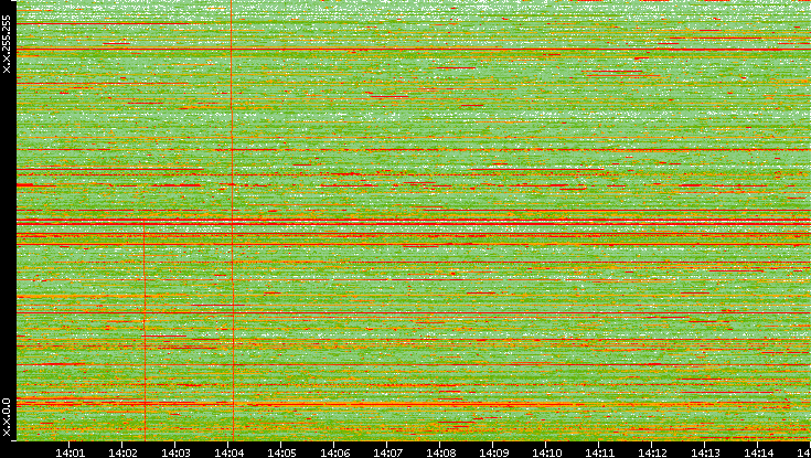 Dest. IP vs. Time