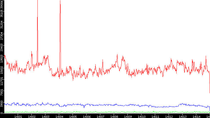 Nb. of Packets vs. Time