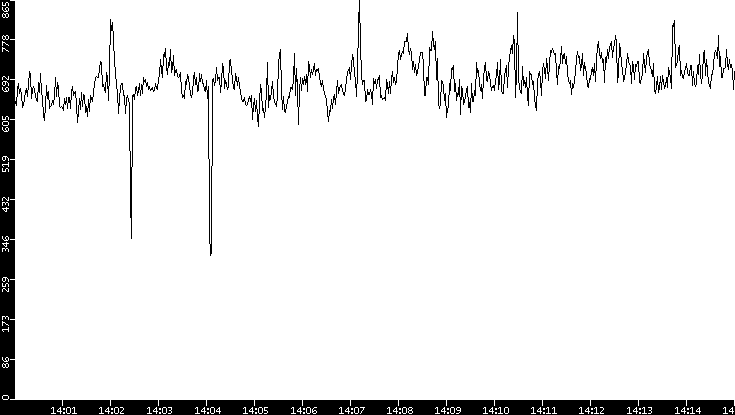 Average Packet Size vs. Time