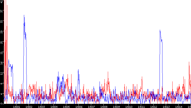 Nb. of Packets vs. Time