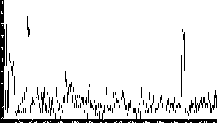 Throughput vs. Time