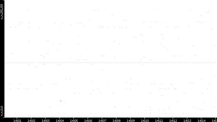 Src. IP vs. Time