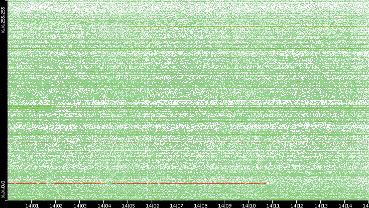 Dest. IP vs. Time