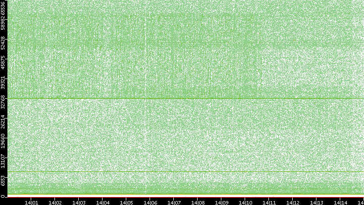 Dest. Port vs. Time