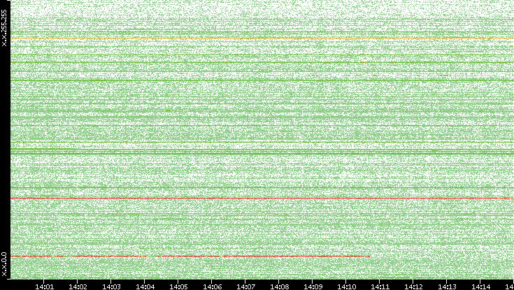Src. IP vs. Time