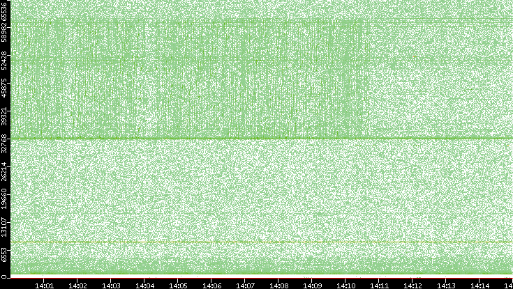 Src. Port vs. Time