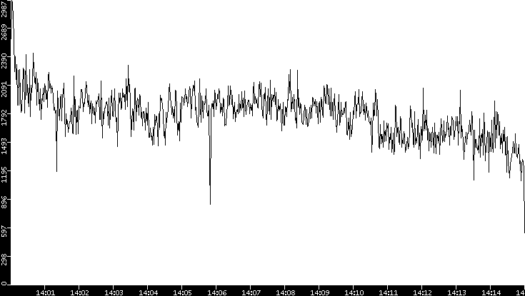 Throughput vs. Time