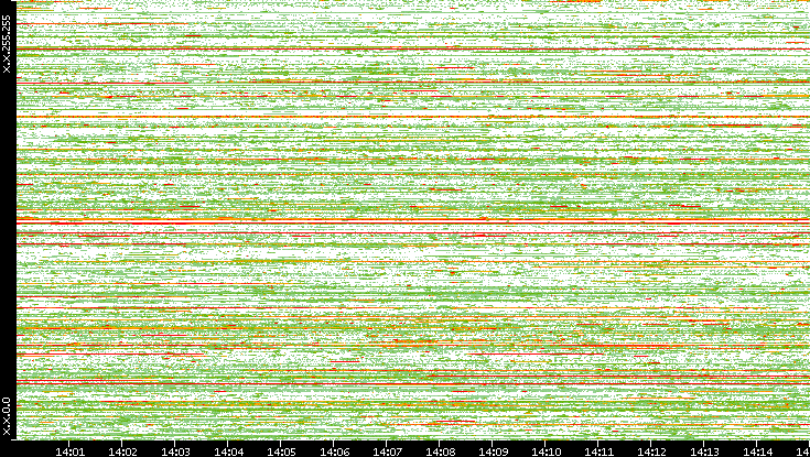 Src. IP vs. Time