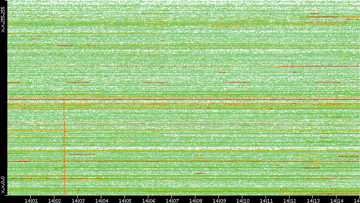 Dest. IP vs. Time