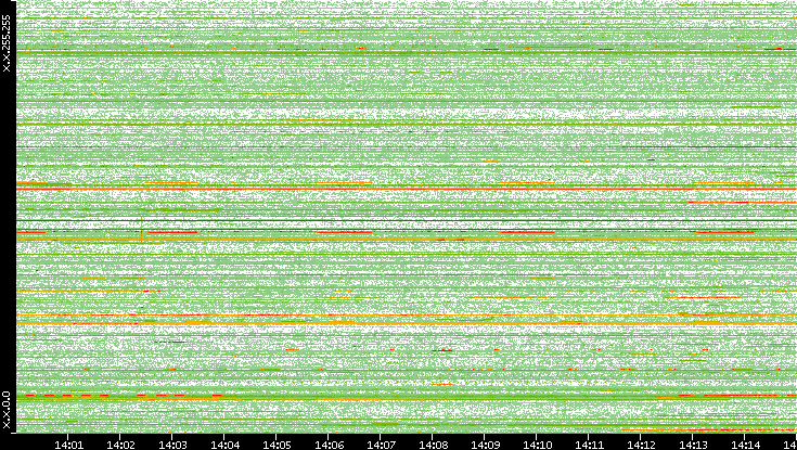 Src. IP vs. Time