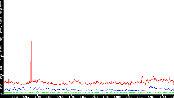 Nb. of Packets vs. Time