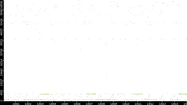 Src. Port vs. Time