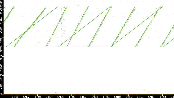 Dest. Port vs. Time