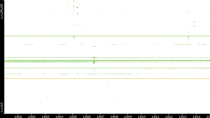 Src. IP vs. Time