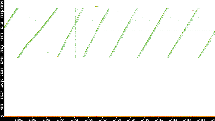Src. Port vs. Time