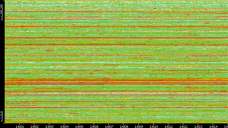 Src. IP vs. Time