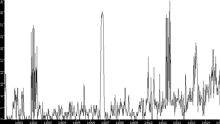 Throughput vs. Time