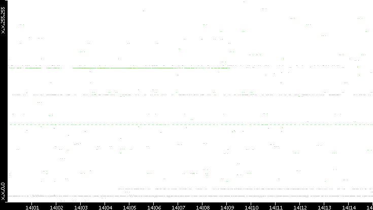 Src. IP vs. Time