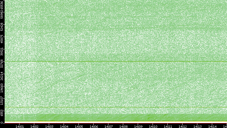 Dest. Port vs. Time