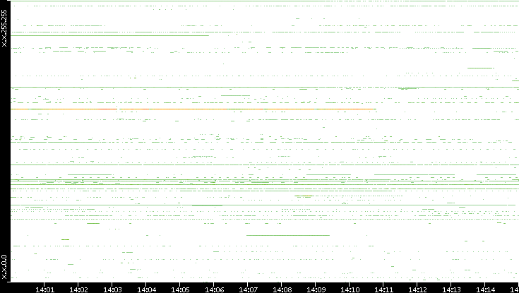 Src. IP vs. Time
