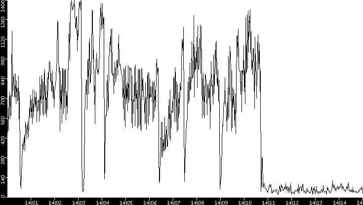 Throughput vs. Time