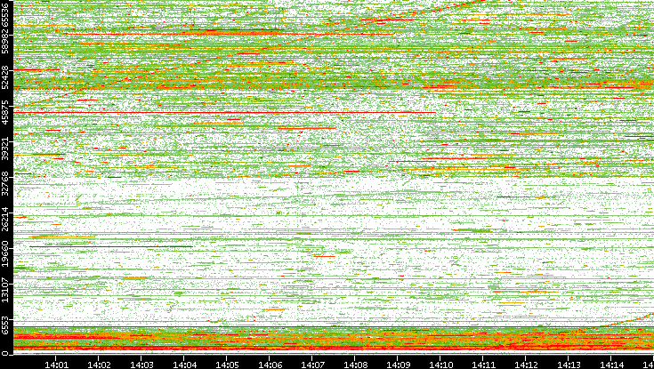 Dest. Port vs. Time