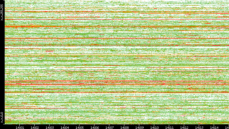 Src. IP vs. Time