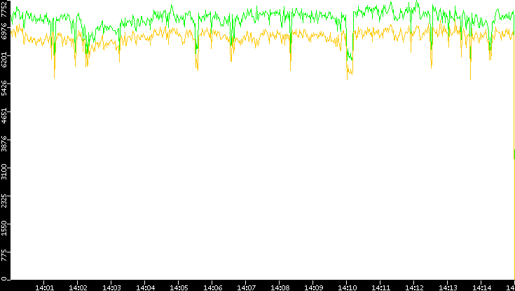 Entropy of Port vs. Time