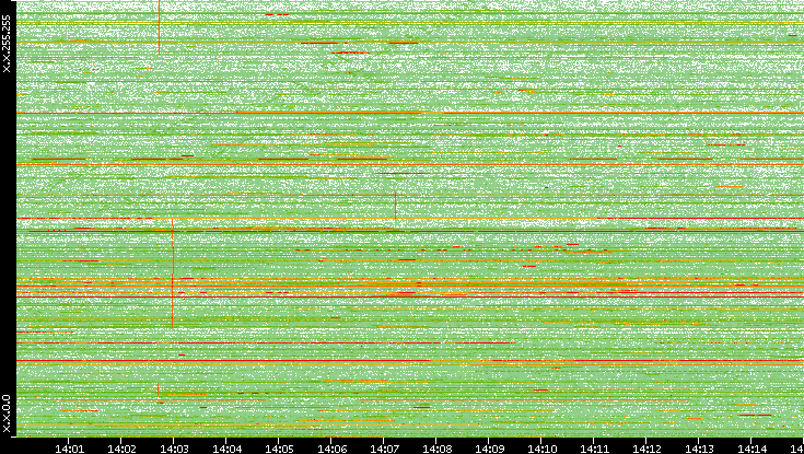 Dest. IP vs. Time